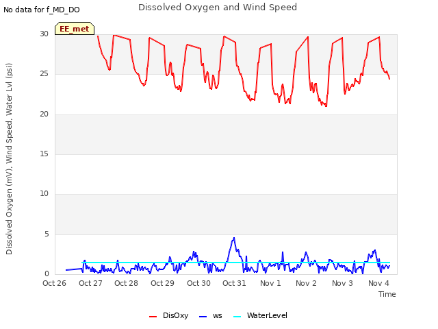 plot of Dissolved Oxygen and Wind Speed