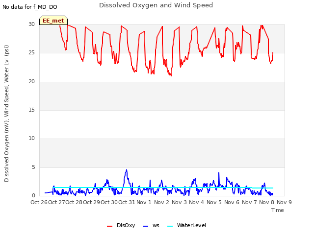 plot of Dissolved Oxygen and Wind Speed