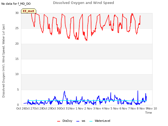 plot of Dissolved Oxygen and Wind Speed