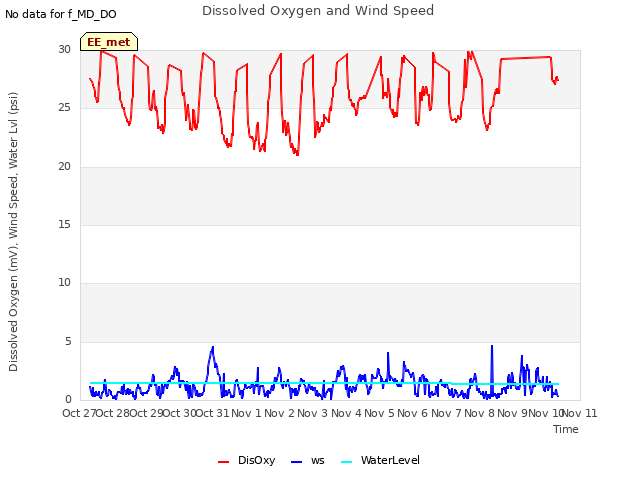 plot of Dissolved Oxygen and Wind Speed