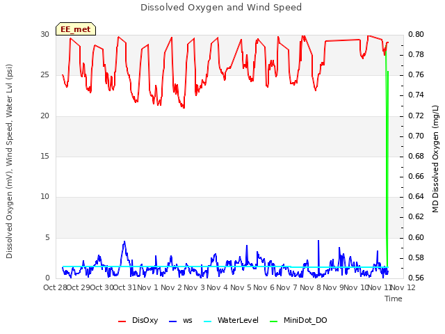 plot of Dissolved Oxygen and Wind Speed