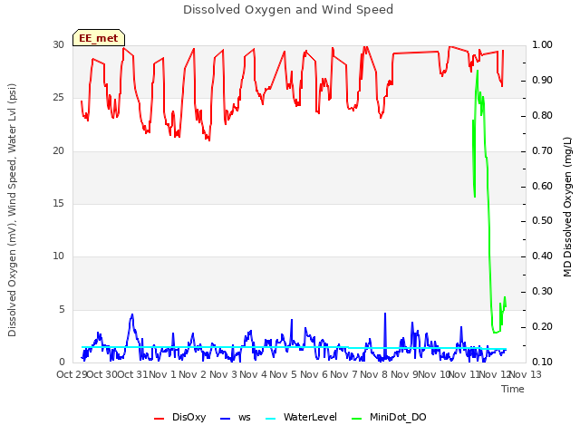 plot of Dissolved Oxygen and Wind Speed