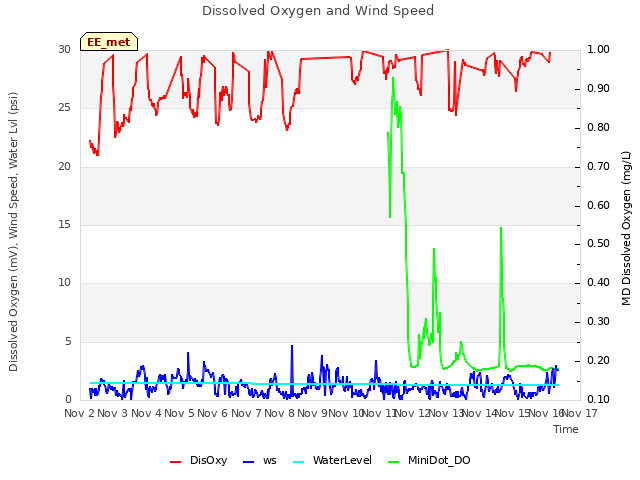 plot of Dissolved Oxygen and Wind Speed