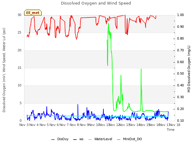 plot of Dissolved Oxygen and Wind Speed