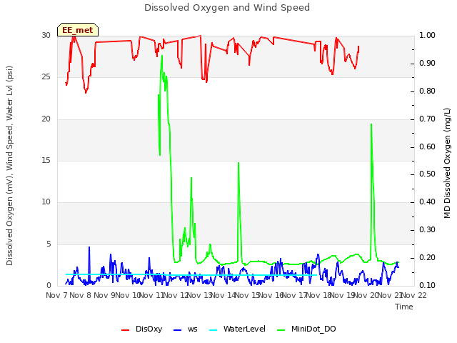 plot of Dissolved Oxygen and Wind Speed