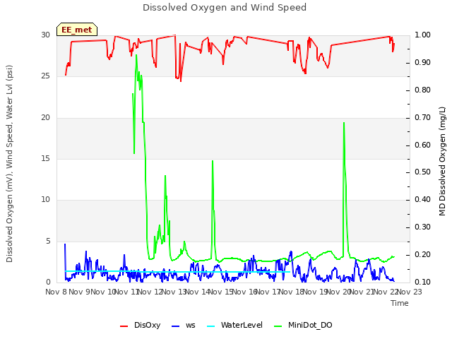 plot of Dissolved Oxygen and Wind Speed