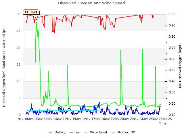 plot of Dissolved Oxygen and Wind Speed