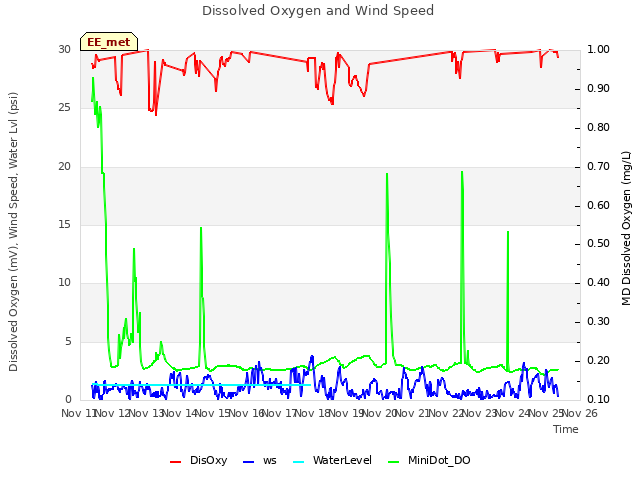 plot of Dissolved Oxygen and Wind Speed