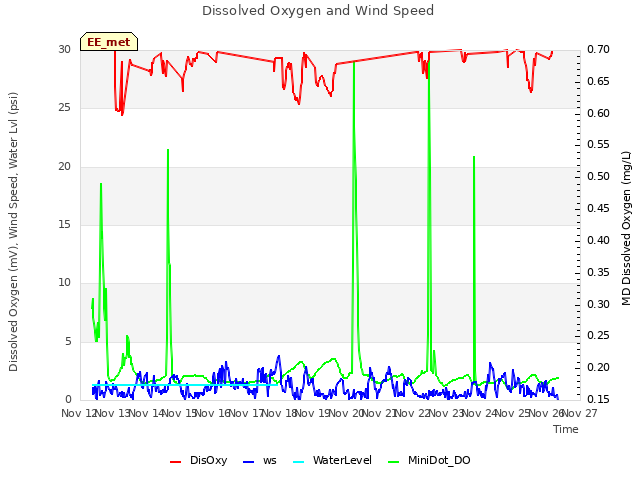 plot of Dissolved Oxygen and Wind Speed