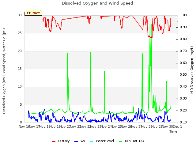 plot of Dissolved Oxygen and Wind Speed