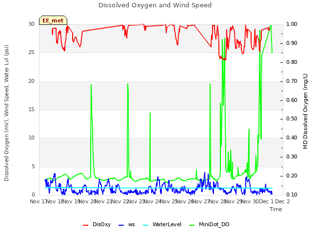 plot of Dissolved Oxygen and Wind Speed