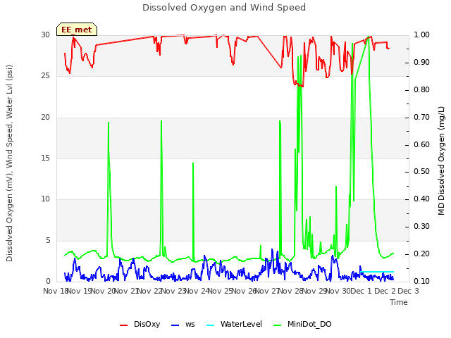 plot of Dissolved Oxygen and Wind Speed