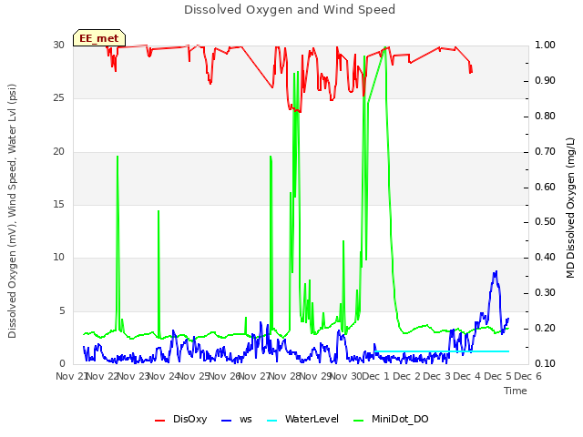 plot of Dissolved Oxygen and Wind Speed