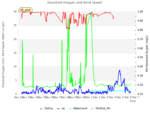 plot of Dissolved Oxygen and Wind Speed