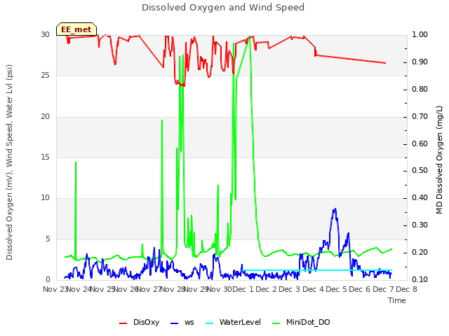 plot of Dissolved Oxygen and Wind Speed