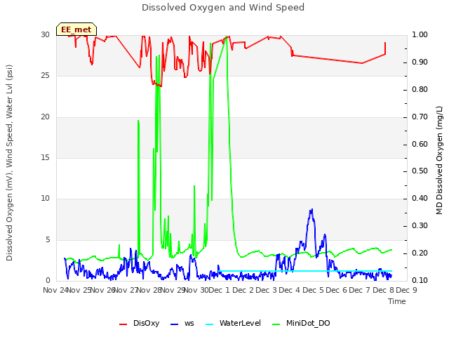 plot of Dissolved Oxygen and Wind Speed