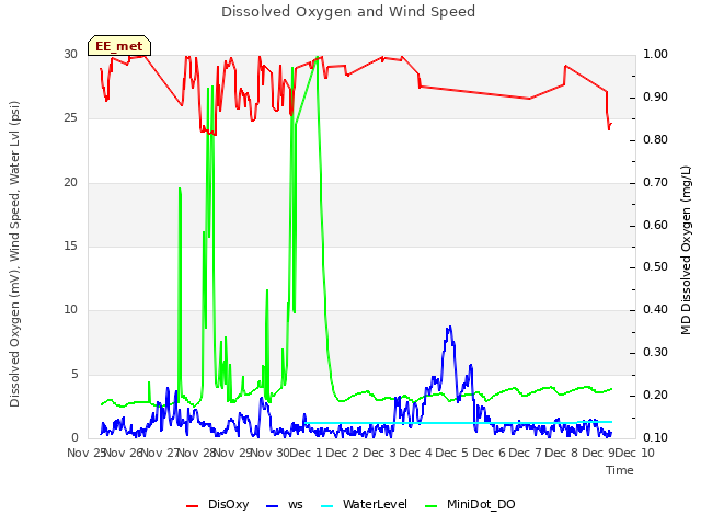 plot of Dissolved Oxygen and Wind Speed