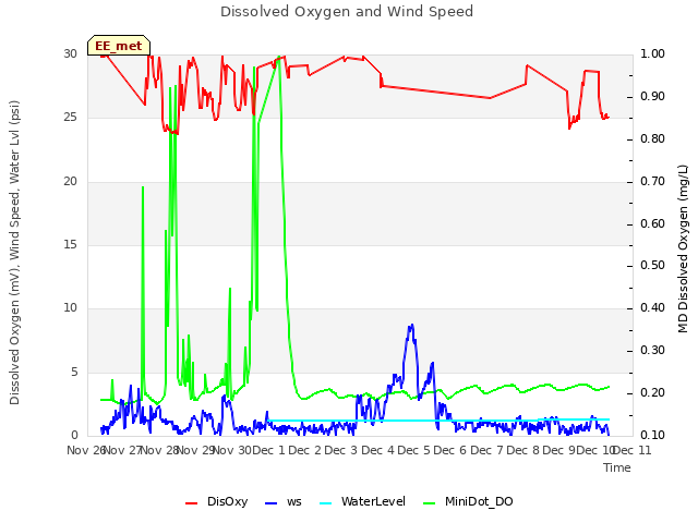 plot of Dissolved Oxygen and Wind Speed