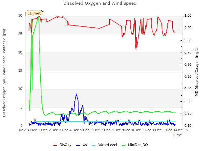 plot of Dissolved Oxygen and Wind Speed