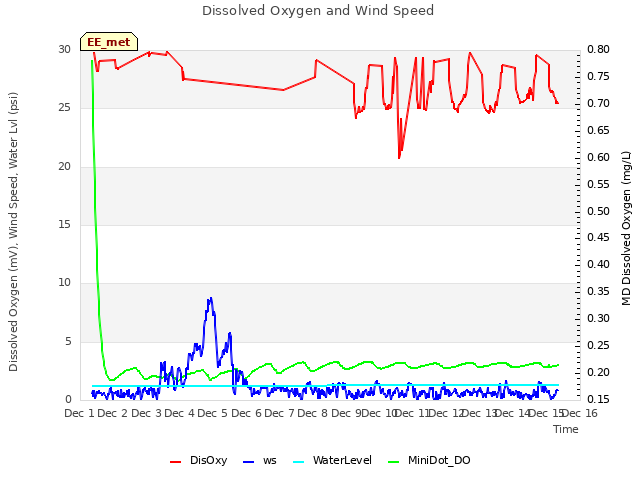 plot of Dissolved Oxygen and Wind Speed