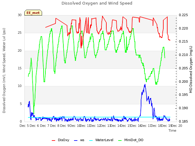 plot of Dissolved Oxygen and Wind Speed