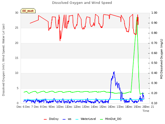 plot of Dissolved Oxygen and Wind Speed