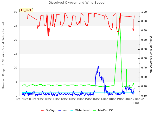 plot of Dissolved Oxygen and Wind Speed