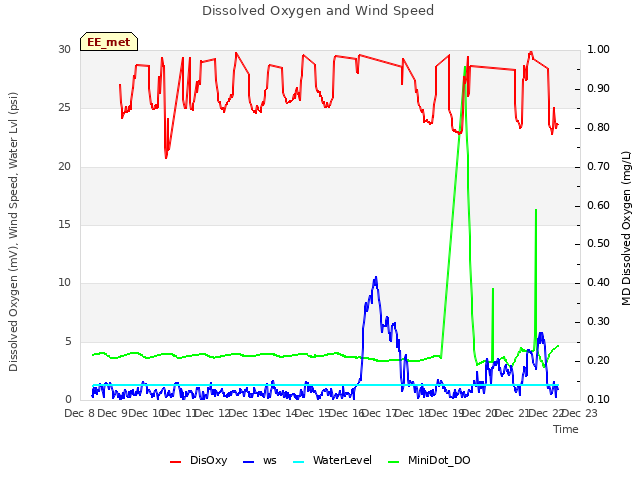 plot of Dissolved Oxygen and Wind Speed