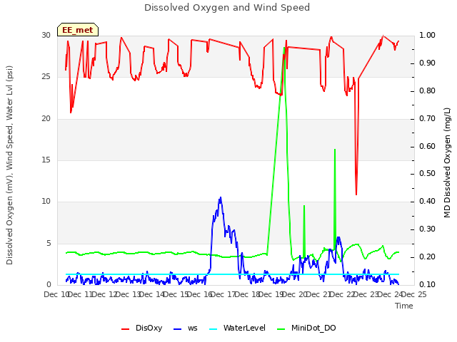 plot of Dissolved Oxygen and Wind Speed