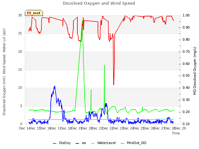 plot of Dissolved Oxygen and Wind Speed