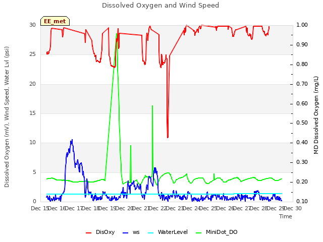 plot of Dissolved Oxygen and Wind Speed