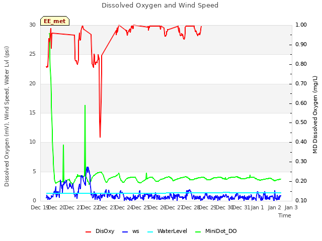 plot of Dissolved Oxygen and Wind Speed