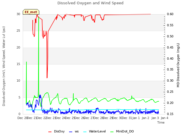 plot of Dissolved Oxygen and Wind Speed