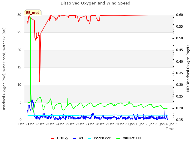 plot of Dissolved Oxygen and Wind Speed