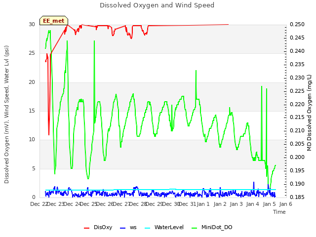 plot of Dissolved Oxygen and Wind Speed