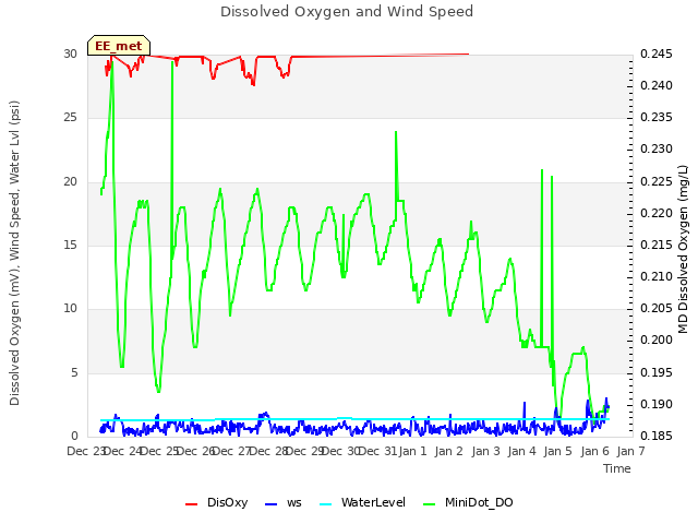 plot of Dissolved Oxygen and Wind Speed
