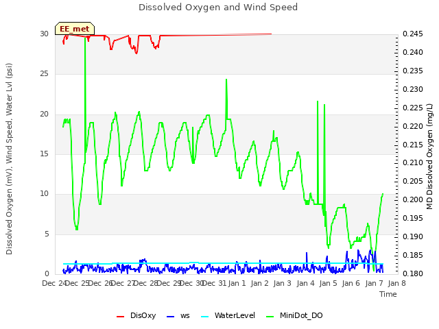 plot of Dissolved Oxygen and Wind Speed