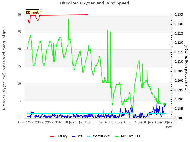 plot of Dissolved Oxygen and Wind Speed