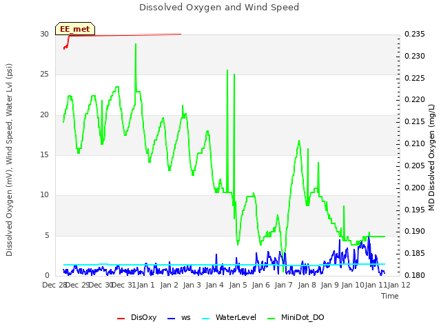 plot of Dissolved Oxygen and Wind Speed