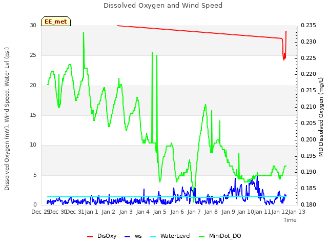 plot of Dissolved Oxygen and Wind Speed