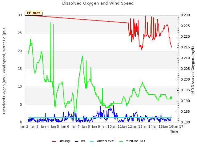 plot of Dissolved Oxygen and Wind Speed