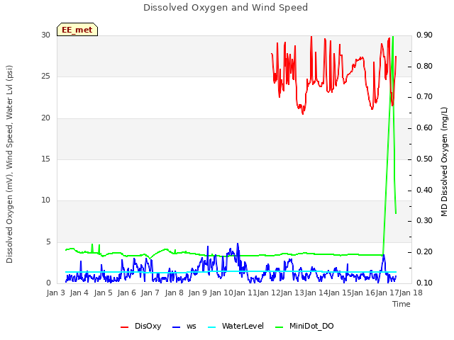 plot of Dissolved Oxygen and Wind Speed