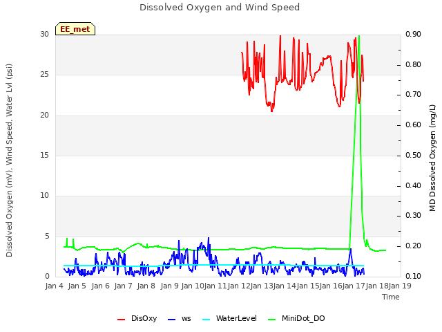 plot of Dissolved Oxygen and Wind Speed