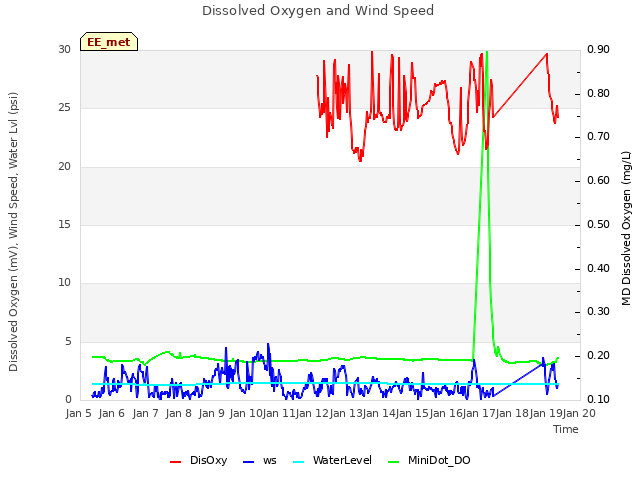 plot of Dissolved Oxygen and Wind Speed