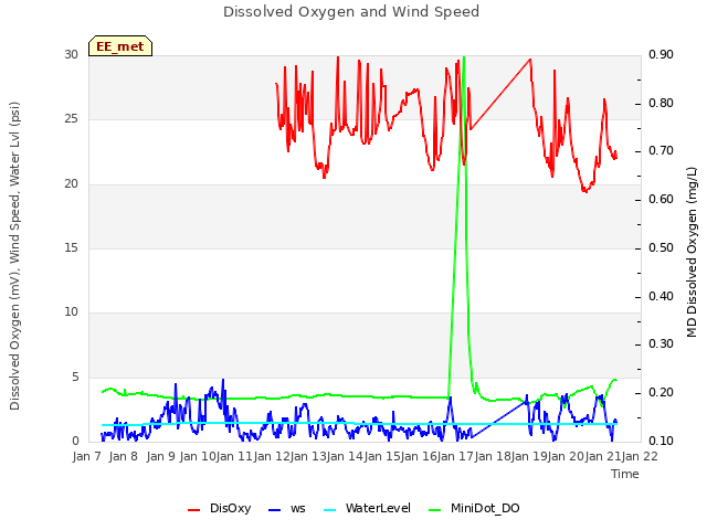 plot of Dissolved Oxygen and Wind Speed