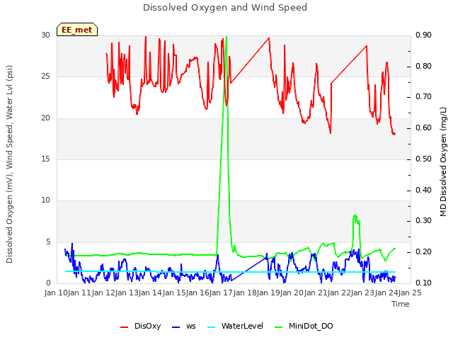 plot of Dissolved Oxygen and Wind Speed