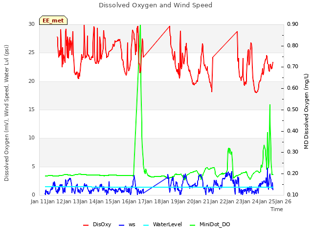 plot of Dissolved Oxygen and Wind Speed