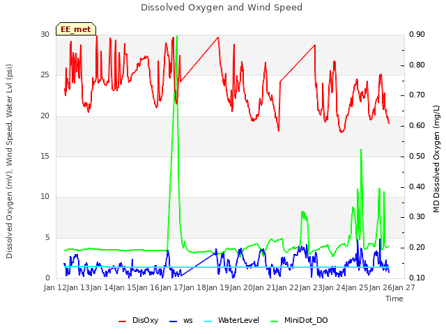 plot of Dissolved Oxygen and Wind Speed