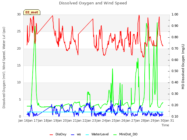 plot of Dissolved Oxygen and Wind Speed