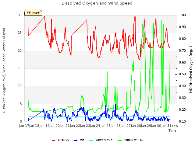 plot of Dissolved Oxygen and Wind Speed